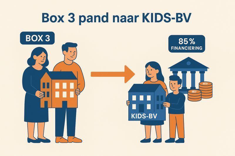 Gebruik je #box3-pand(en) om een #vastgoedimperium voor je #kinderen te starten image