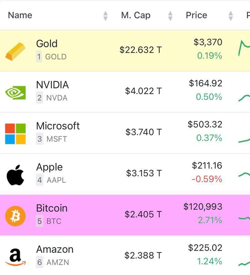 What does it tell you that a network of a new form of digital money now represents more value than Amazon?! image