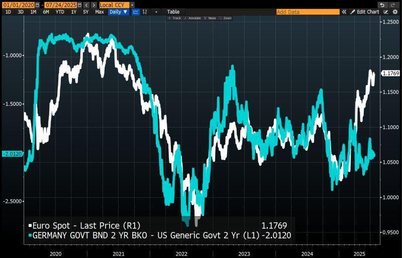 Will the euro rise more? image