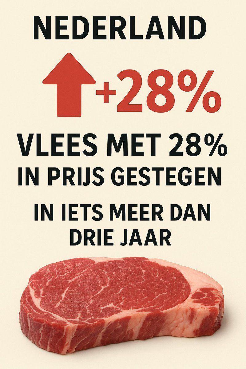 In ruim drie jaar tijd is de prijs van vlees met bijna 30% gestegen! Dat lees je goed, 30% image
