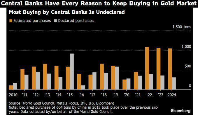 If central banks are buying #gold on a massive scale, even through unofficial channels, show no signs of stopping, and continue printing #money, what does that tell you? image