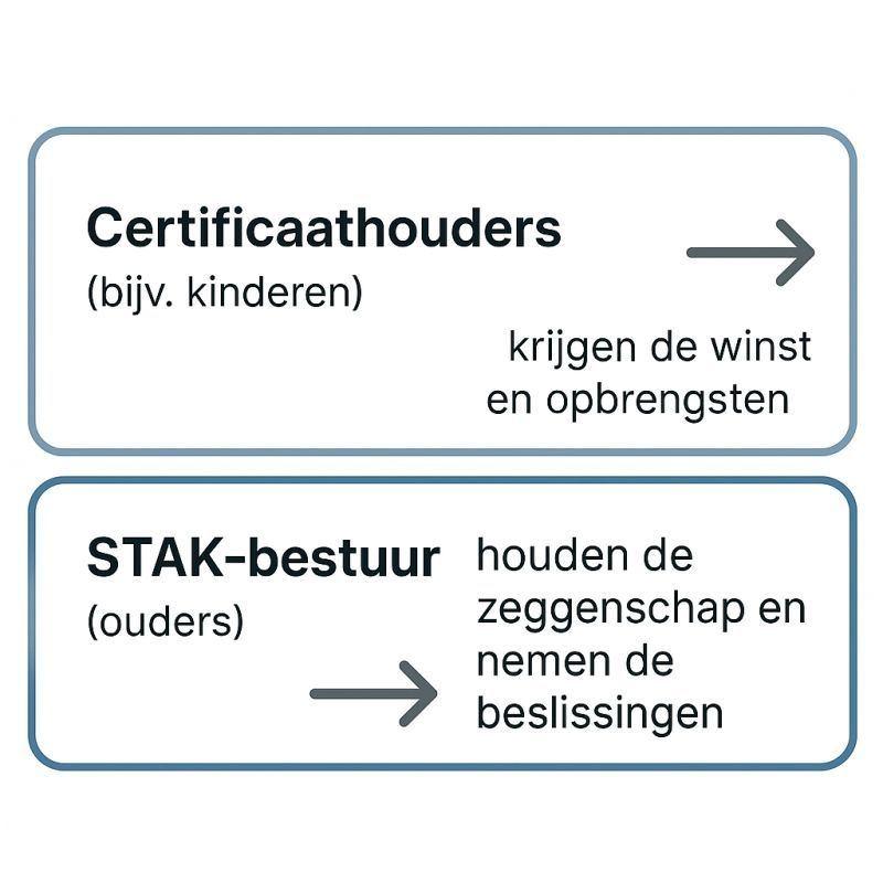 Veel mensen denken dat een #STAK bij een BV fiscale voordelen oplevert. Dat is niet zo. image
