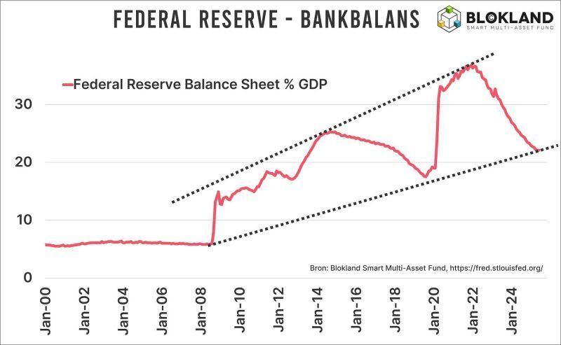 De Fed stopt met kwantitatieve VERKRAPPING! image
